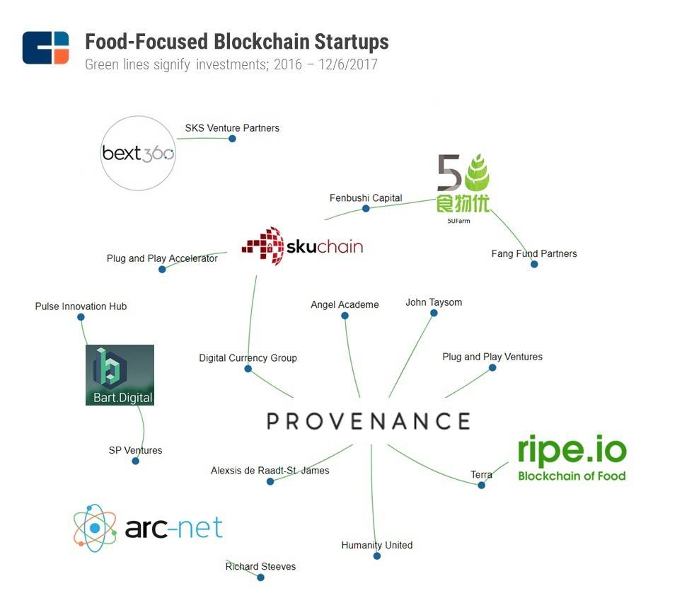 food companies using blockchain