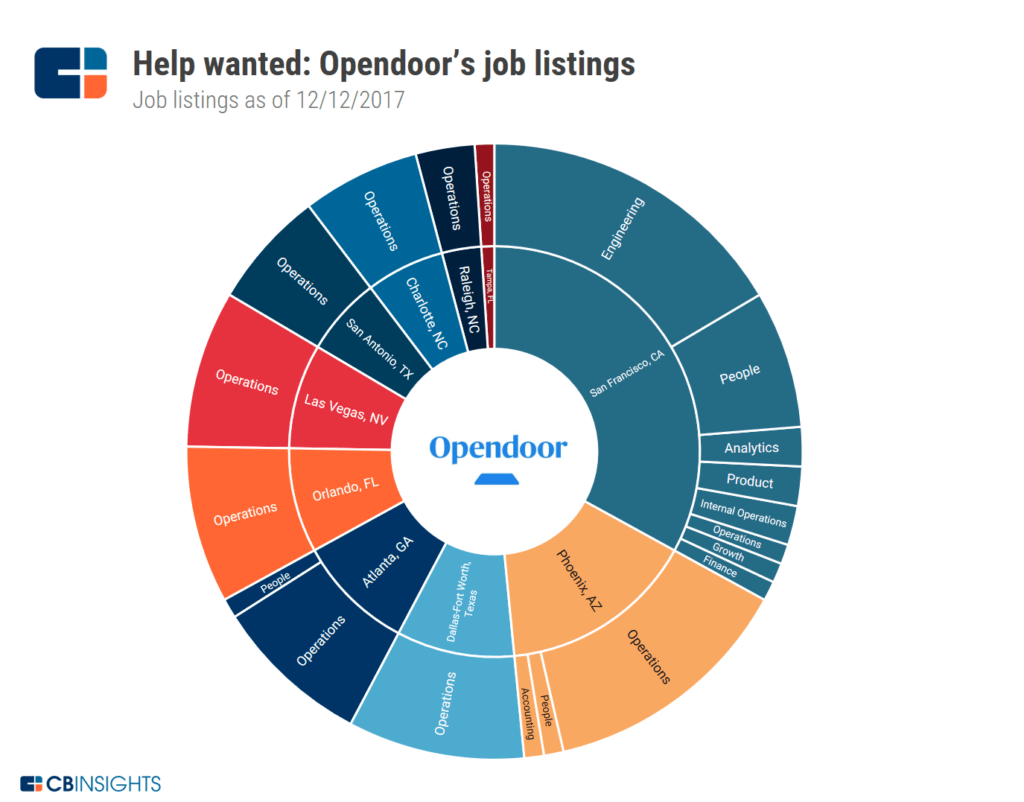 How Opendoor Labs Became A Unicorn in 3 Years By Pioneering A New Home