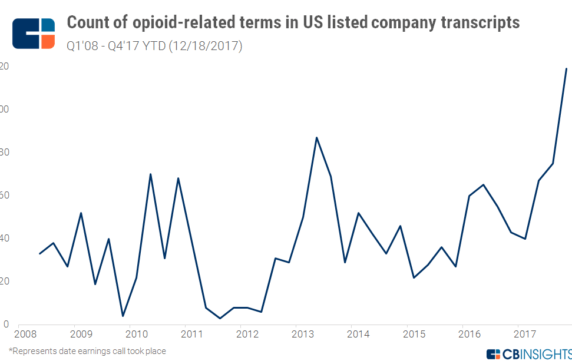 Which Pharma And Drug Distributors Are Talking Most About Opioids On Earnings Calls?