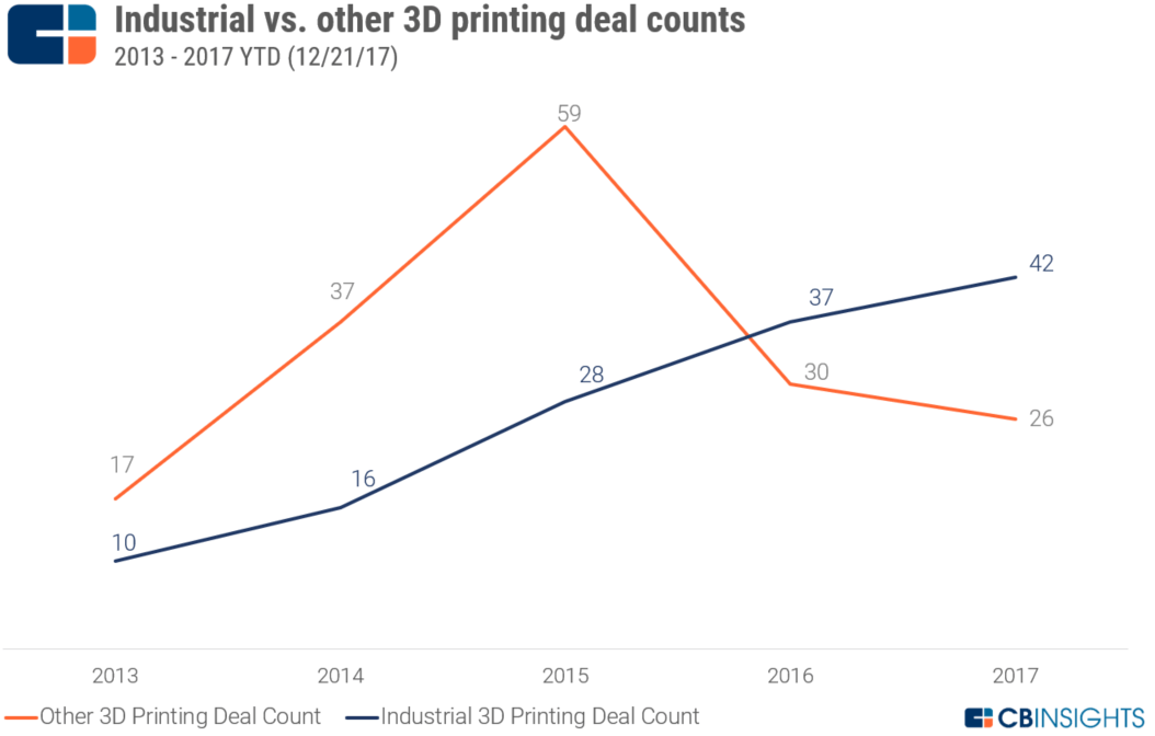 6 Industries Being Transformed by 3D Printing - Fictiv