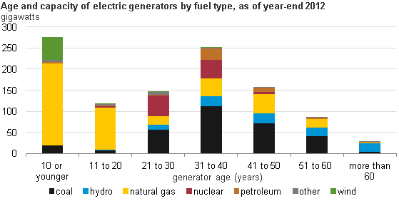 Age and capacity of electric generators by fuel type