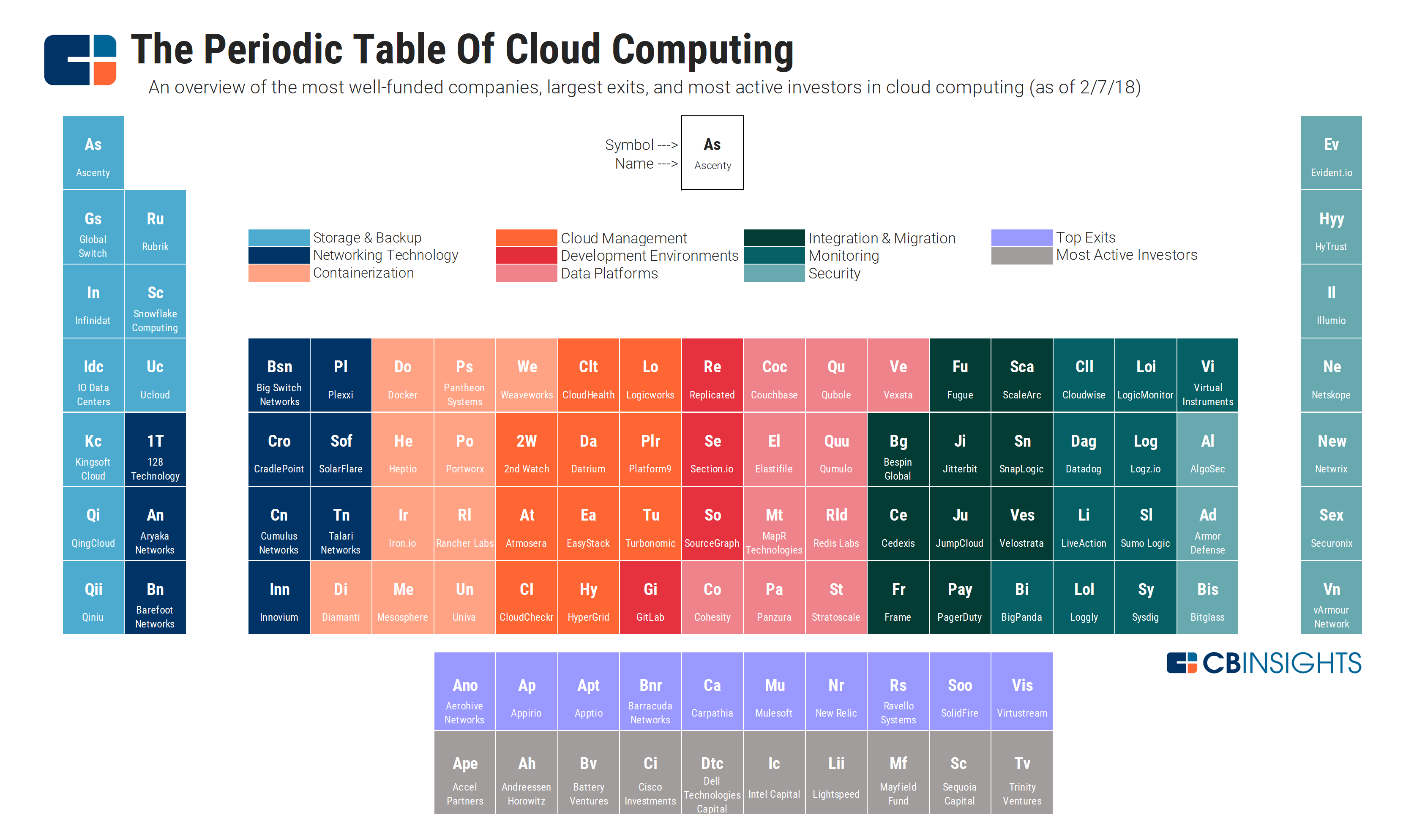 The Periodic Table Of Cloud Computing