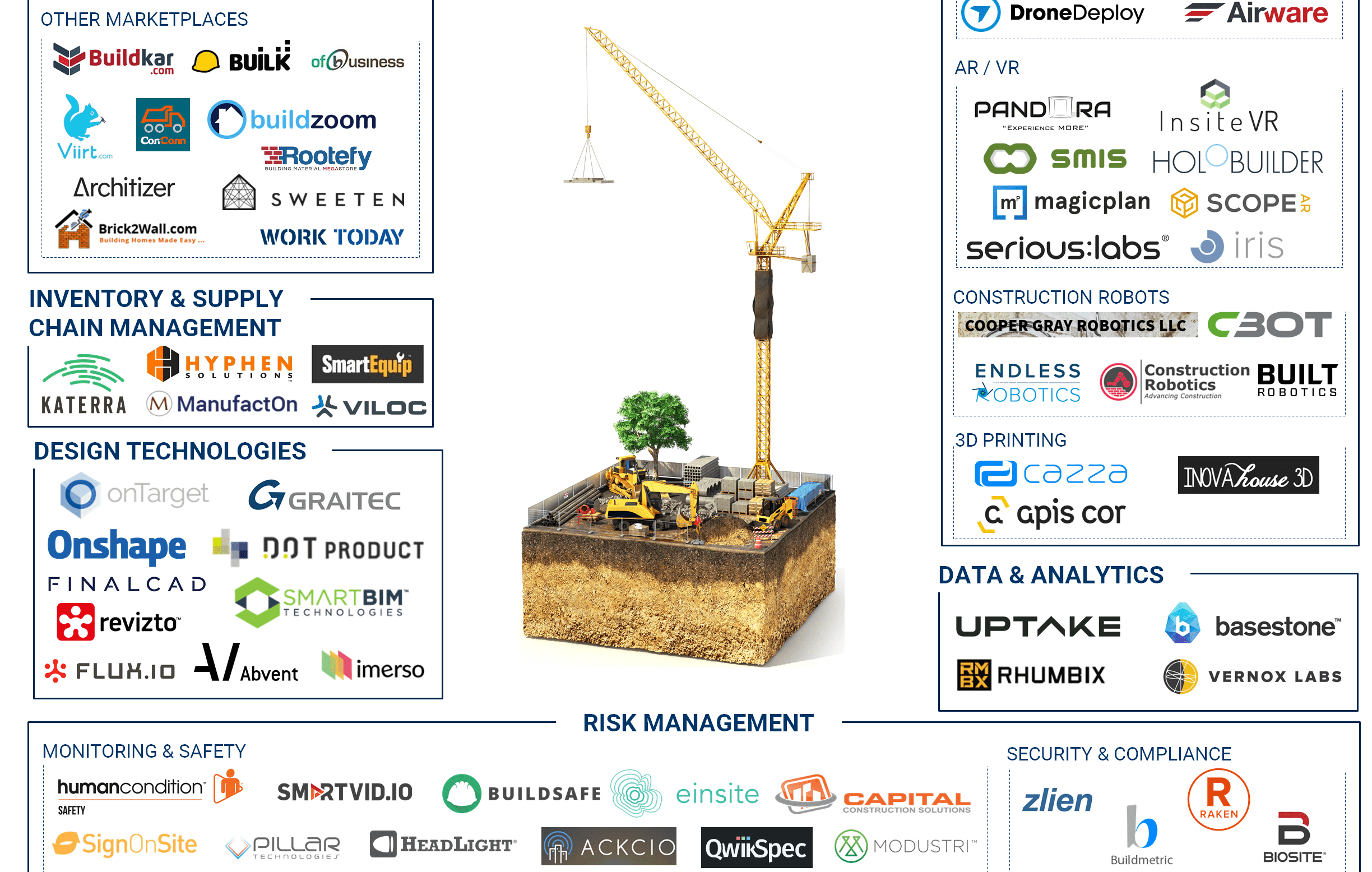 Construction Tech Market Map Building Blocks: 100+ Startups Transforming Construction Tech