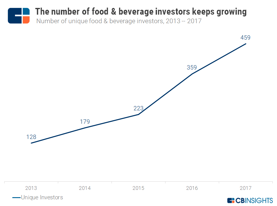 https://research-assets.cbinsights.com/2018/01/09163627/1.9.2018-Growth-in-Unique-Food-Investors.png