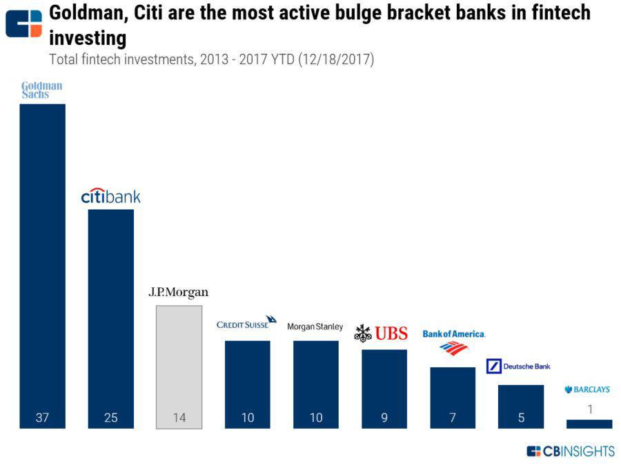 JPMorgan Chase Competitive Strategy Teardown: How the Bank Stacks Up on Fintech and Innovation