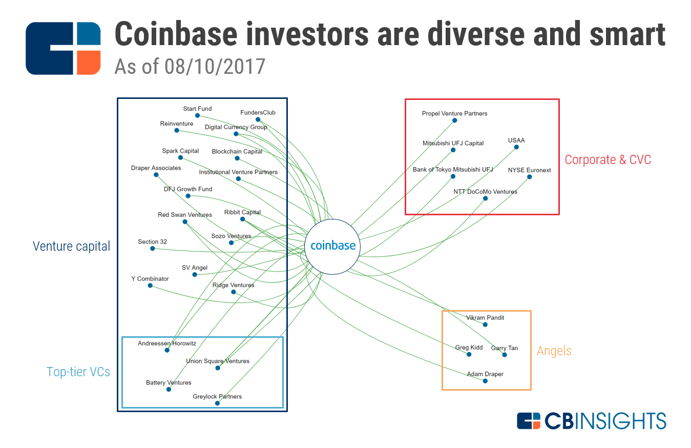 Coinbase Strategy Teardown How Coinbase Grew Into The King Midas Of Crypto Doing 1b In Revenue