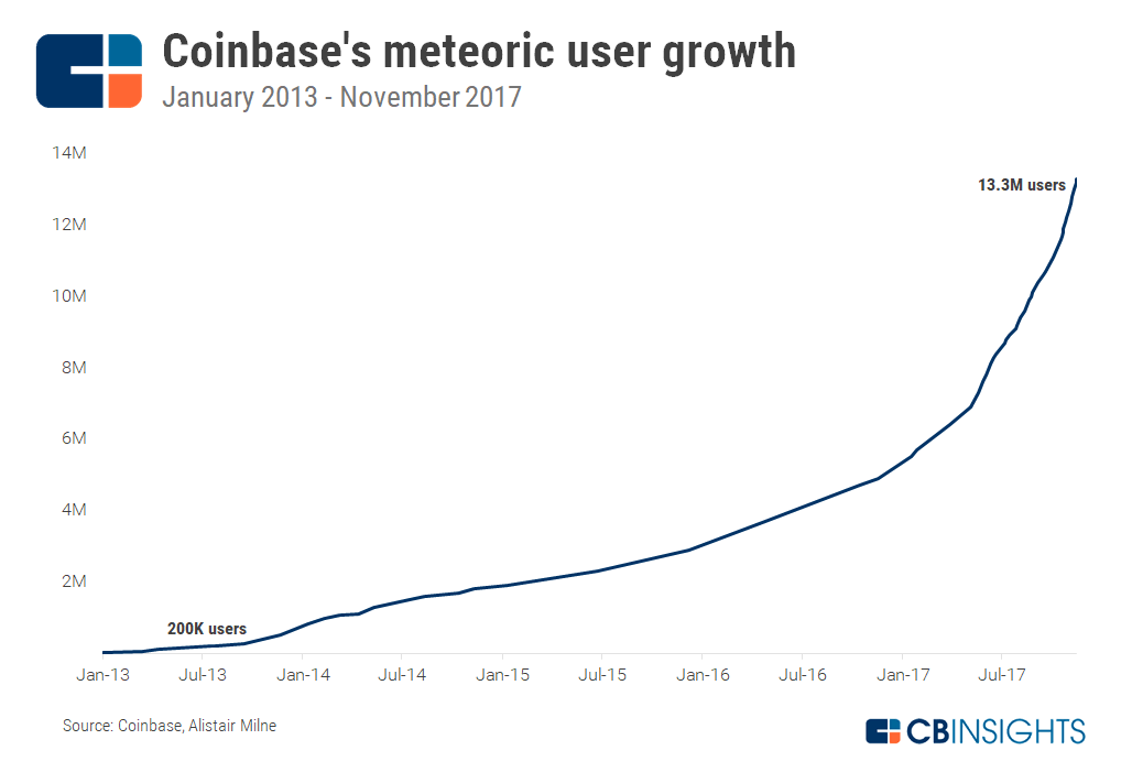 how much coinbase charge