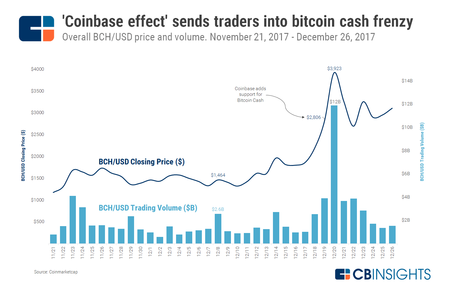 coinbase effect