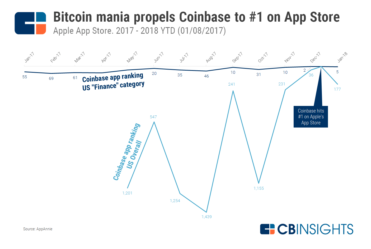 Coinbase Strategy Teardown How Coinbase Grew Into The King Midas Of Crypto Doing 1b In Revenue