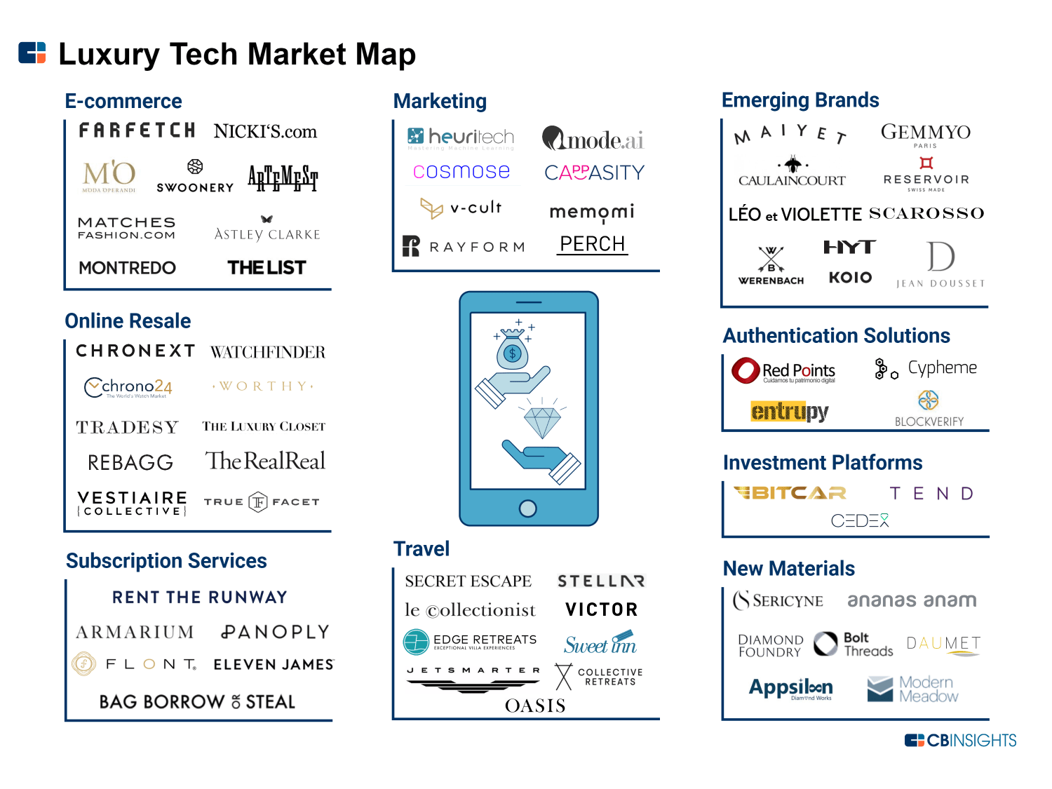 Luxury Tech Market Map: 65+ Startups Changing The Way We Buy, Sell, And Perceive Luxury - CB Insight