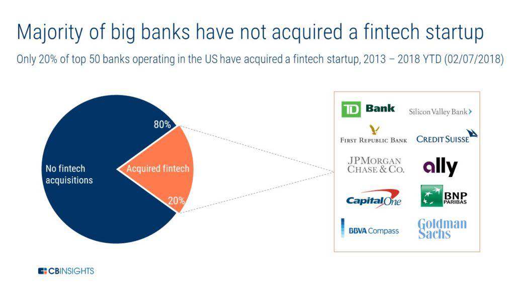 more-banks-are-beginning-to-acquire-fintech-startups