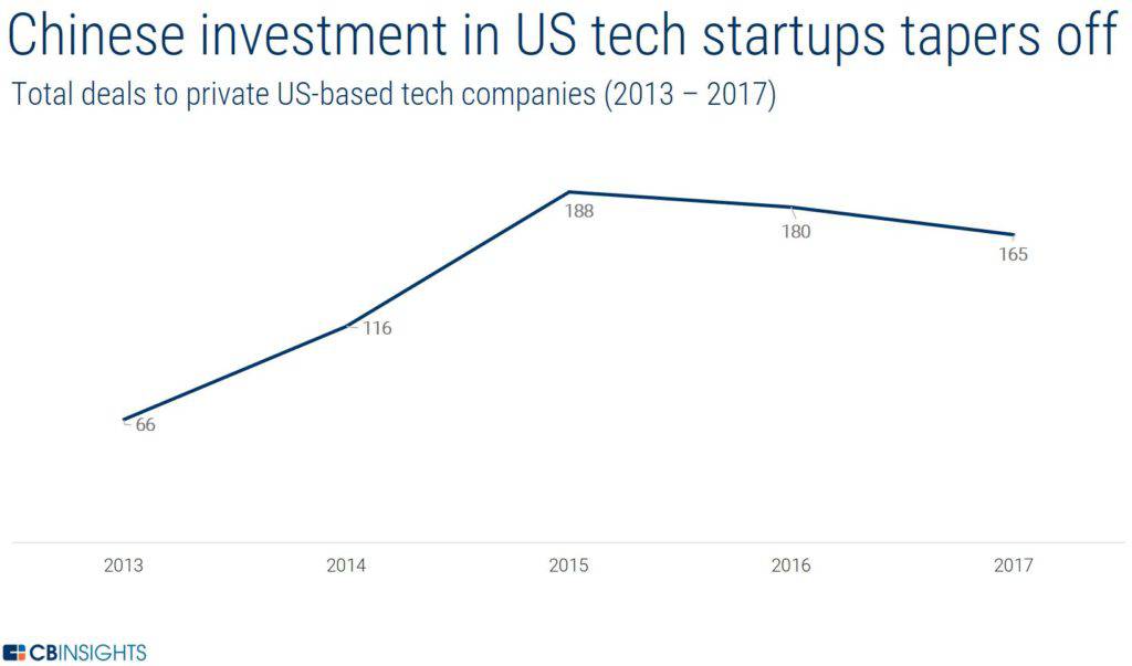 China Investment In Us Tech Slumps China Investment In Us Tech Slumps