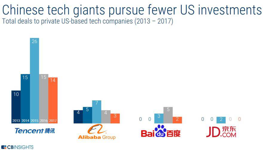 China Investment In US Tech Slumps