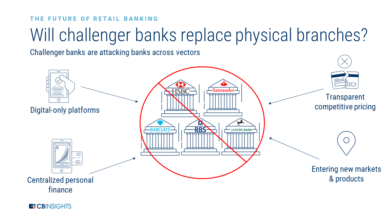 The Challenger Bank Playbook: How Six Challenger Bank Startups Are ...