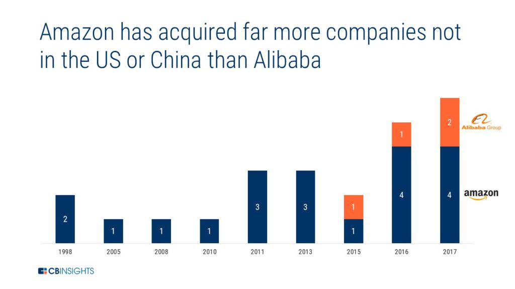 Amazon Vs. Alibaba How The Giants Stack Up In The Fight To