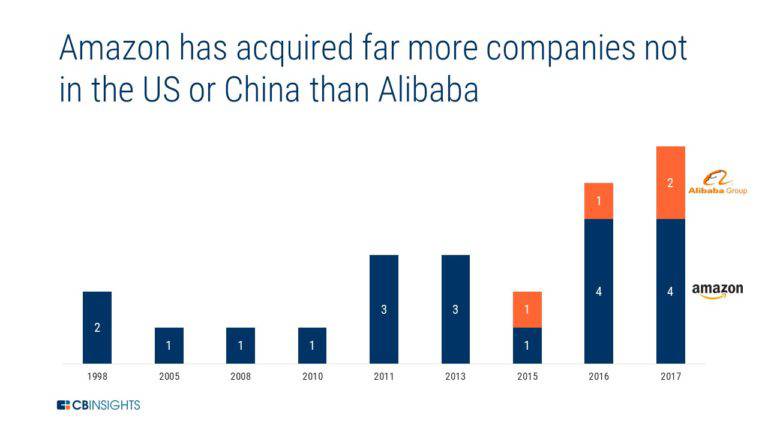 Amazon Vs. Alibaba: How The E-Commerce Giants Stack Up In The Fight To ...