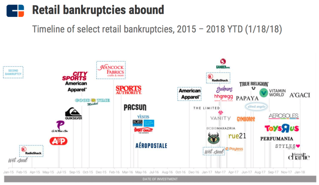 Surviving The Retail Apocalypse