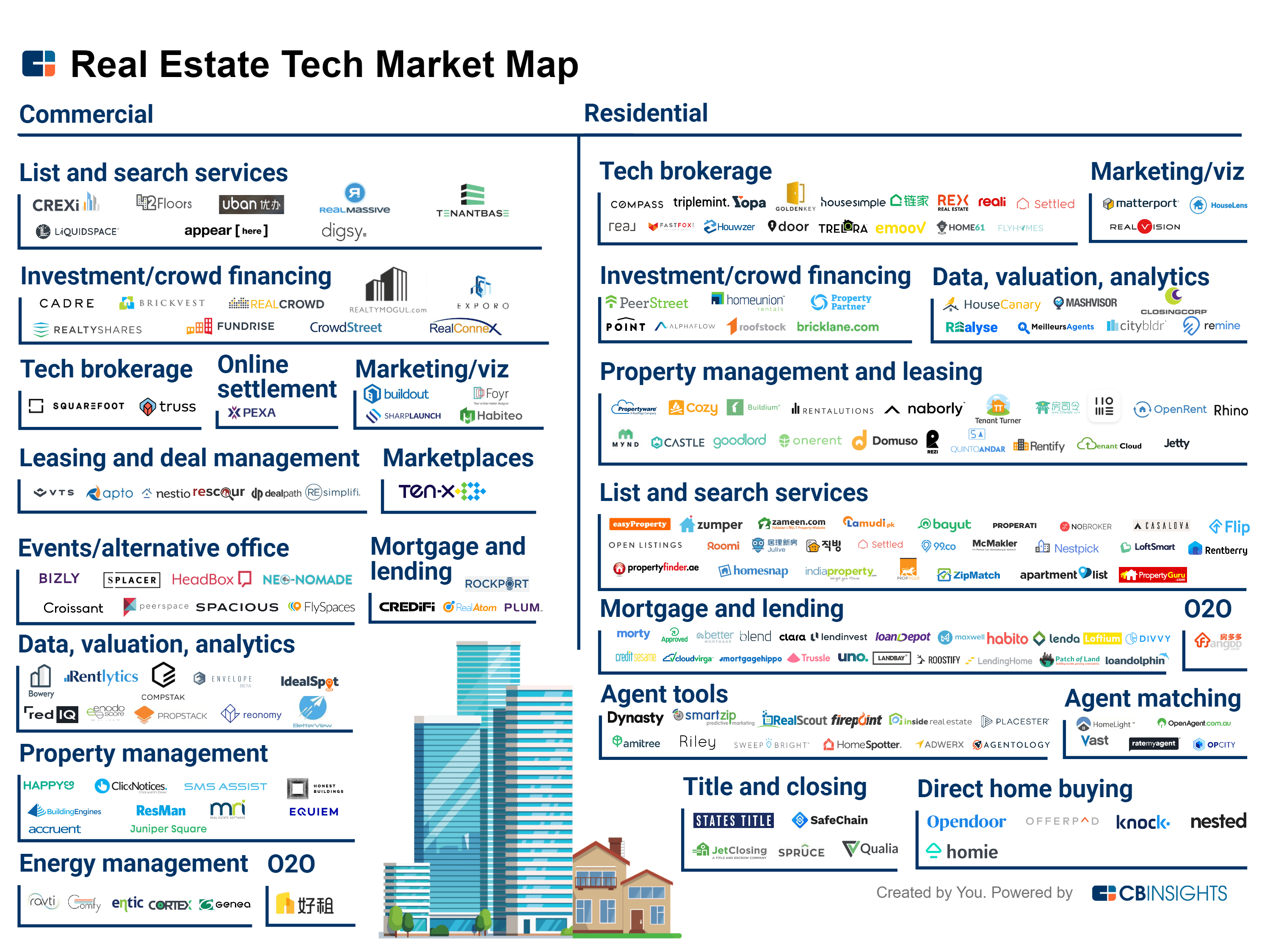 Real Estate Tech Market Map 190 Companies Holding The Keys To The Future Of Property