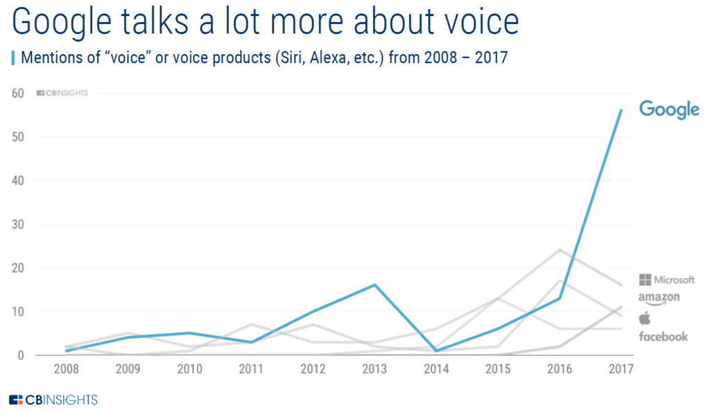 Google Amazon voice assistant earnings calls mentions 