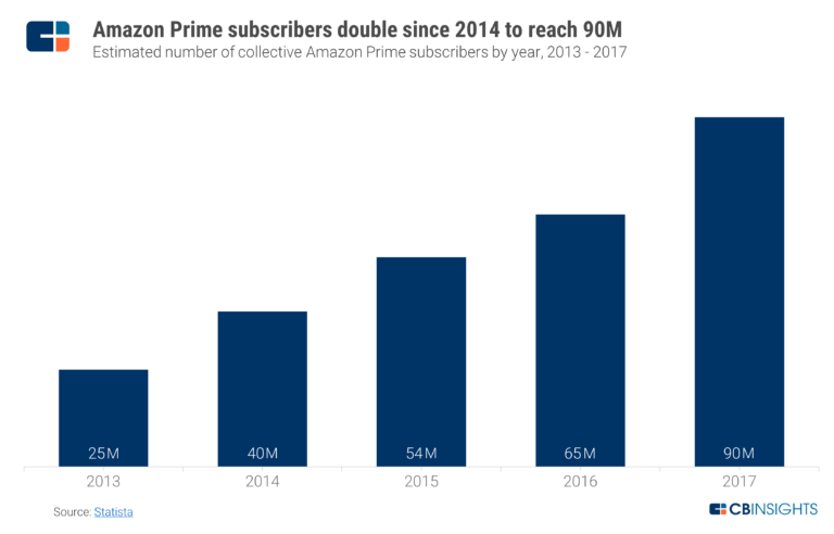 Amazon Strategy Teardown