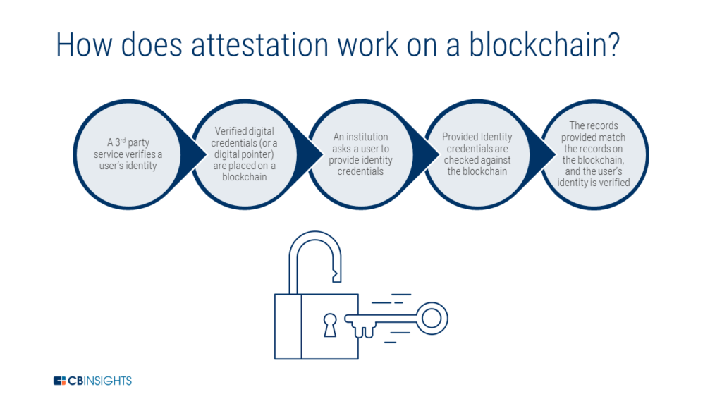 attestation blockchain