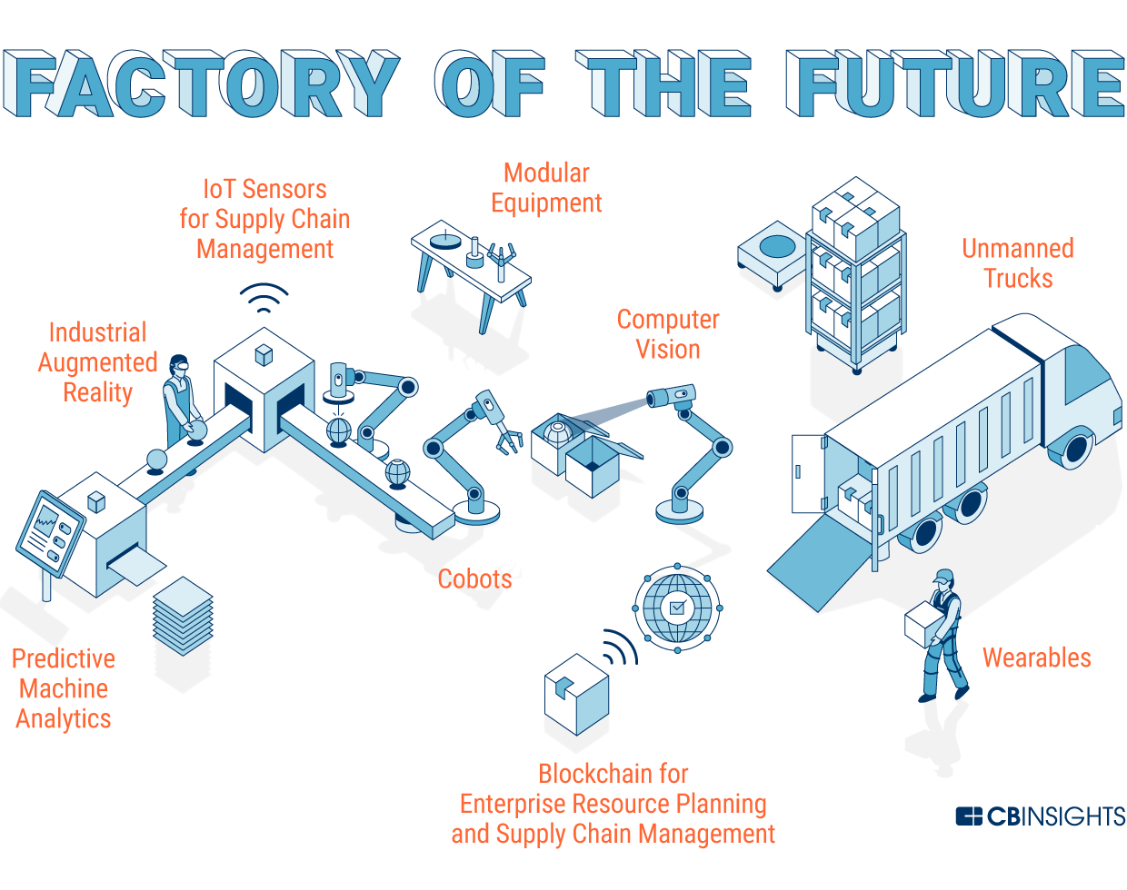 The Future of Manufacturing Technology l CB Insights
