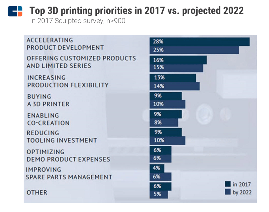 R&D Is And Expensive. Robotics, Printing, & AR/VR Are Changing