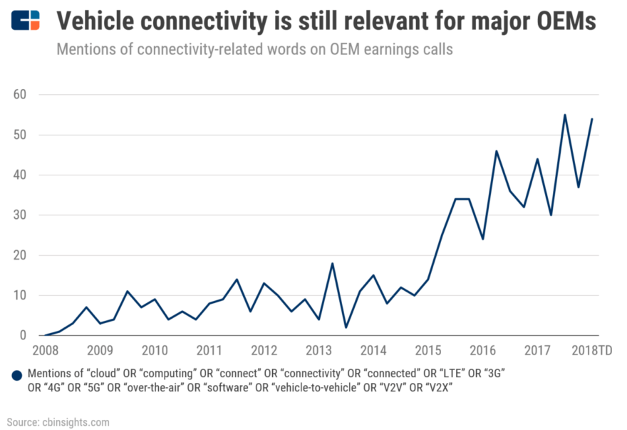 What's Next For The Connected Car, According To Automakers' Earnings
