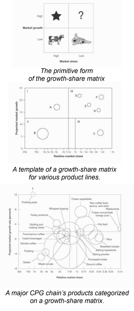 The primitive form of the growth-share matrix