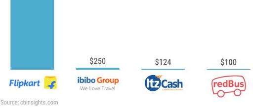 Flipkart Is India’s Biggest VC-Backed Tech Exit By A Mile
