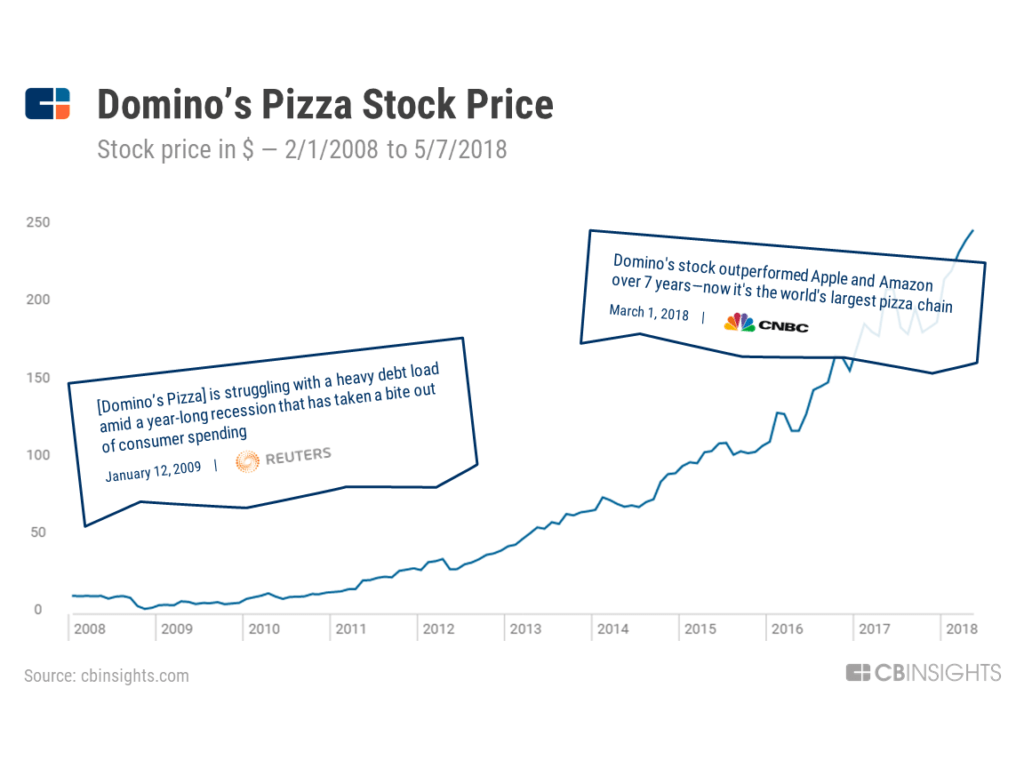 Easy As Pie: How Domino's Is Dominating The Global Pizza Market