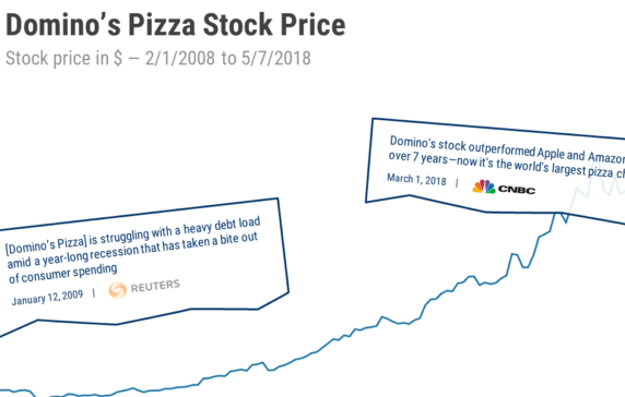 Easy As Pie: How Domino's Is Dominating The Global Pizza Market