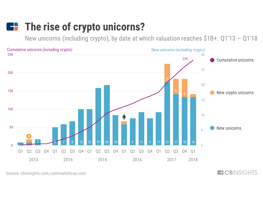 Has The Market Stopped Making New Unicorns Not Really