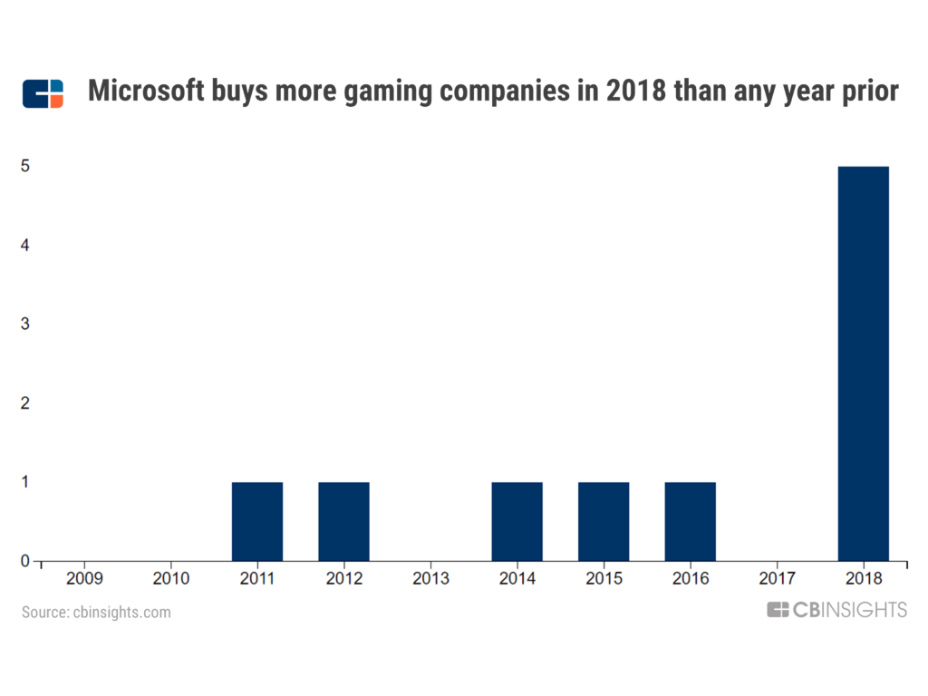 Microsoft acquires a whole bunch of game studios