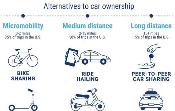 car sharing vs ride sharing How Shared Cars, Bikes, & Scooters Are Reshaping Transportation And  Cannibalizing Car Ownership