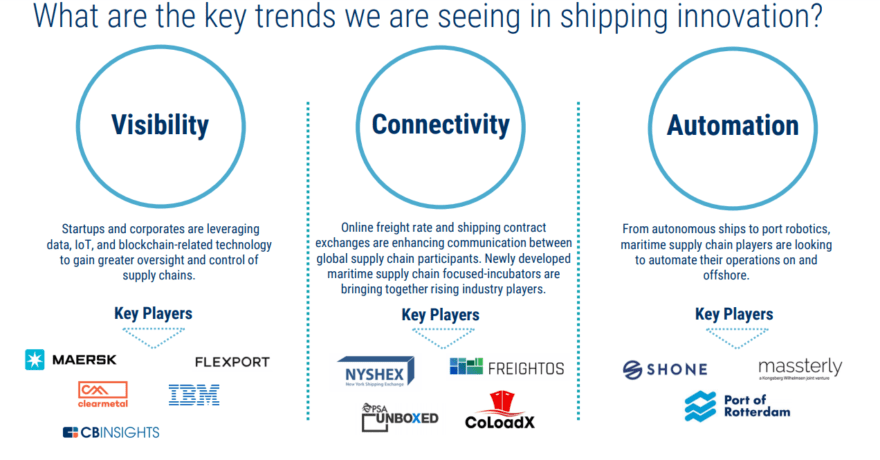 Digitizing the First Mile: Technology and Shipping