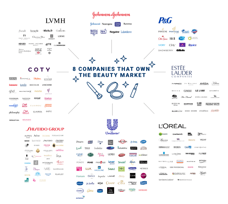 8-companies-that-own-the-beauty-aisle