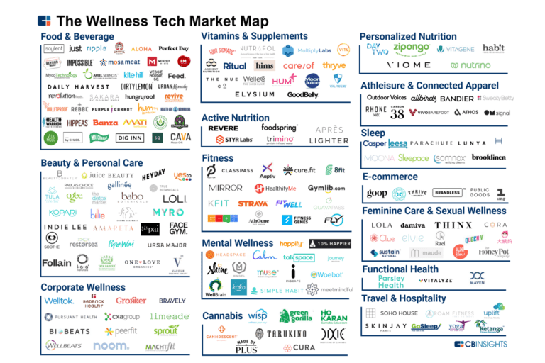 150 Fitness & Wellness Startups Cultivating the Wellness Industry