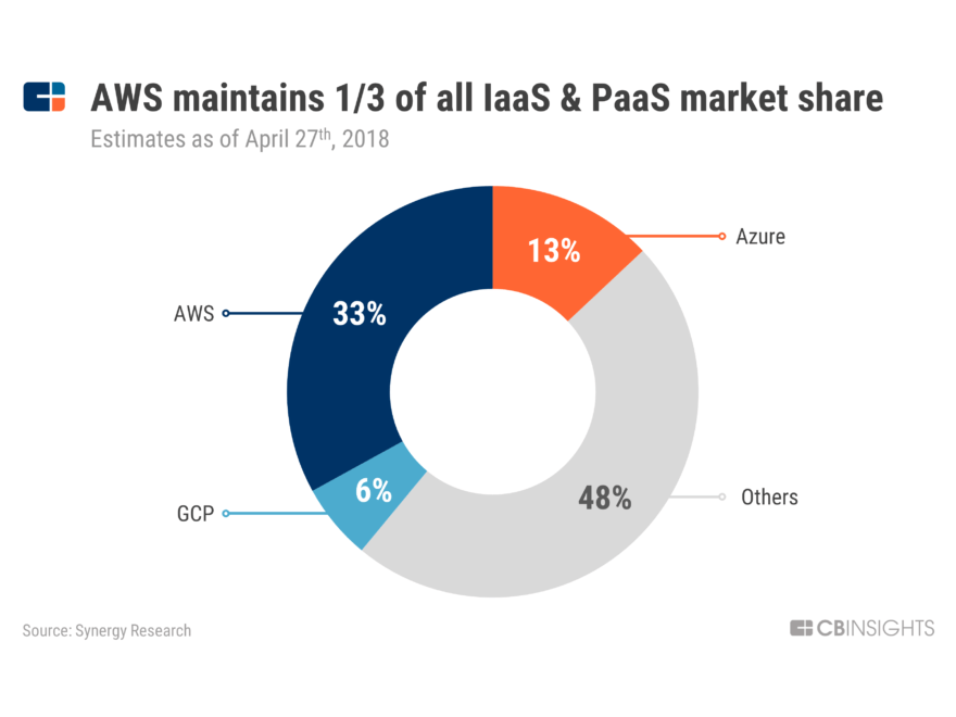 AWS, Azure, GCP and the Rise of MultiCloud