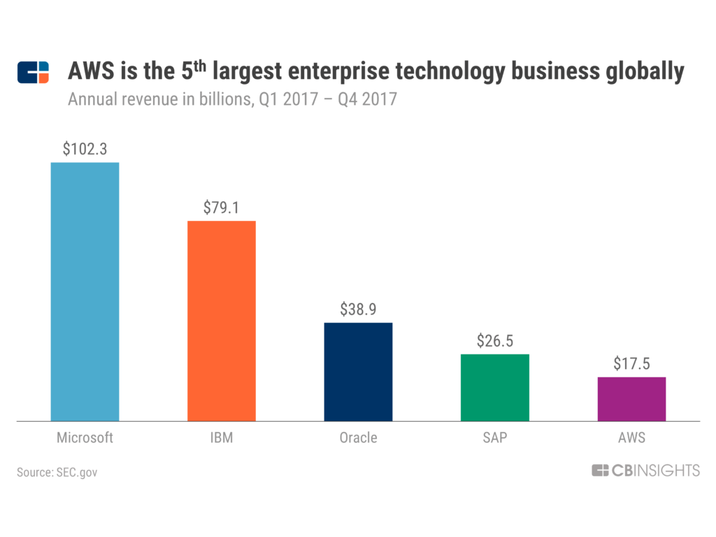 AWS Market Share: Revenue, Growth & Competition