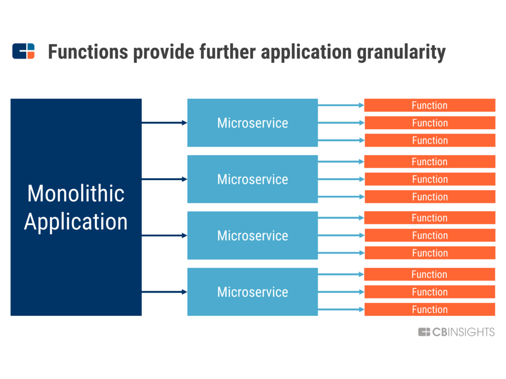 Why Serverless Computing Is The Fastest Growing Cloud Services Segment