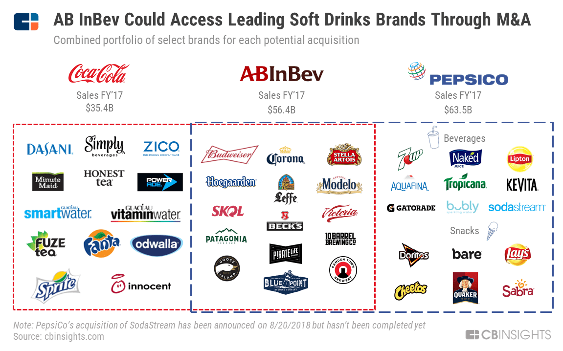How The World's Largest Brewer Could Reshape The Entire Beverage Industry