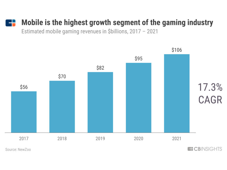 The $120B Gaming Industry Is Being Built On The Backs Of These Two Engines