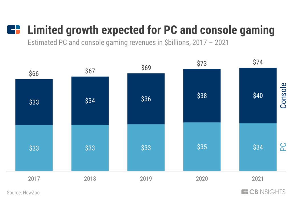 The $120B Gaming Industry Is Being Built On The Backs Of These Two Engines