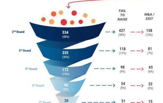 The Venture Capital Funnel