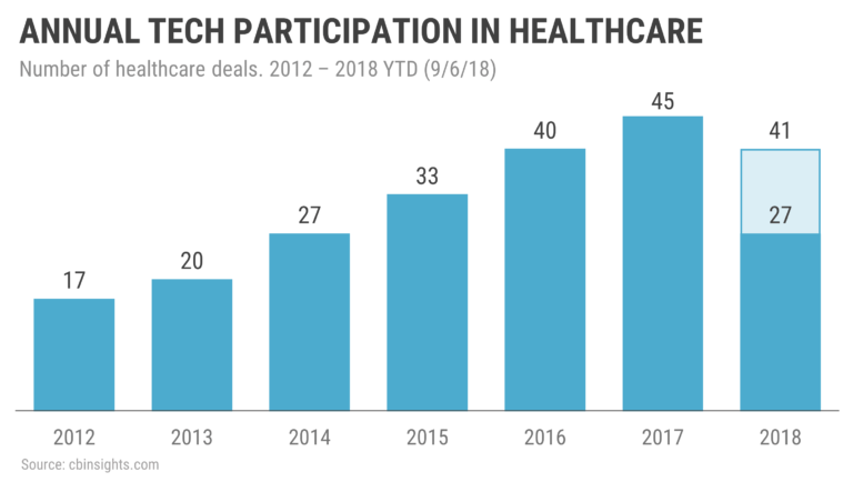 Where Big Tech is Placing Bets on Healthcare Investments | CB Insights