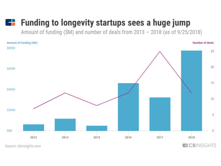 Funding for Longevity Startups