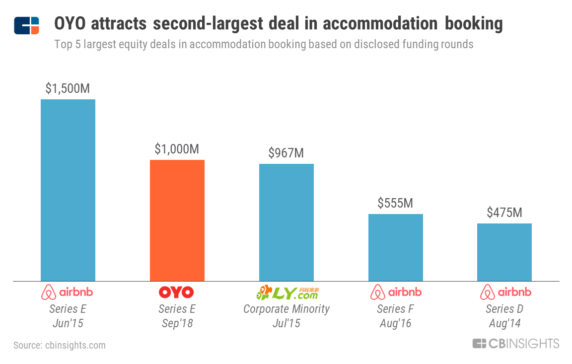Indian Budget Hotel Unicorn Raises $1B In The Race For Chinese Market