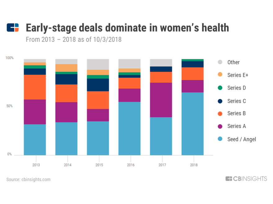 How Innovative Women's Health Technology Changes Healthcare CB Insights