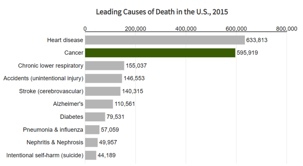 causes of death cancer chart